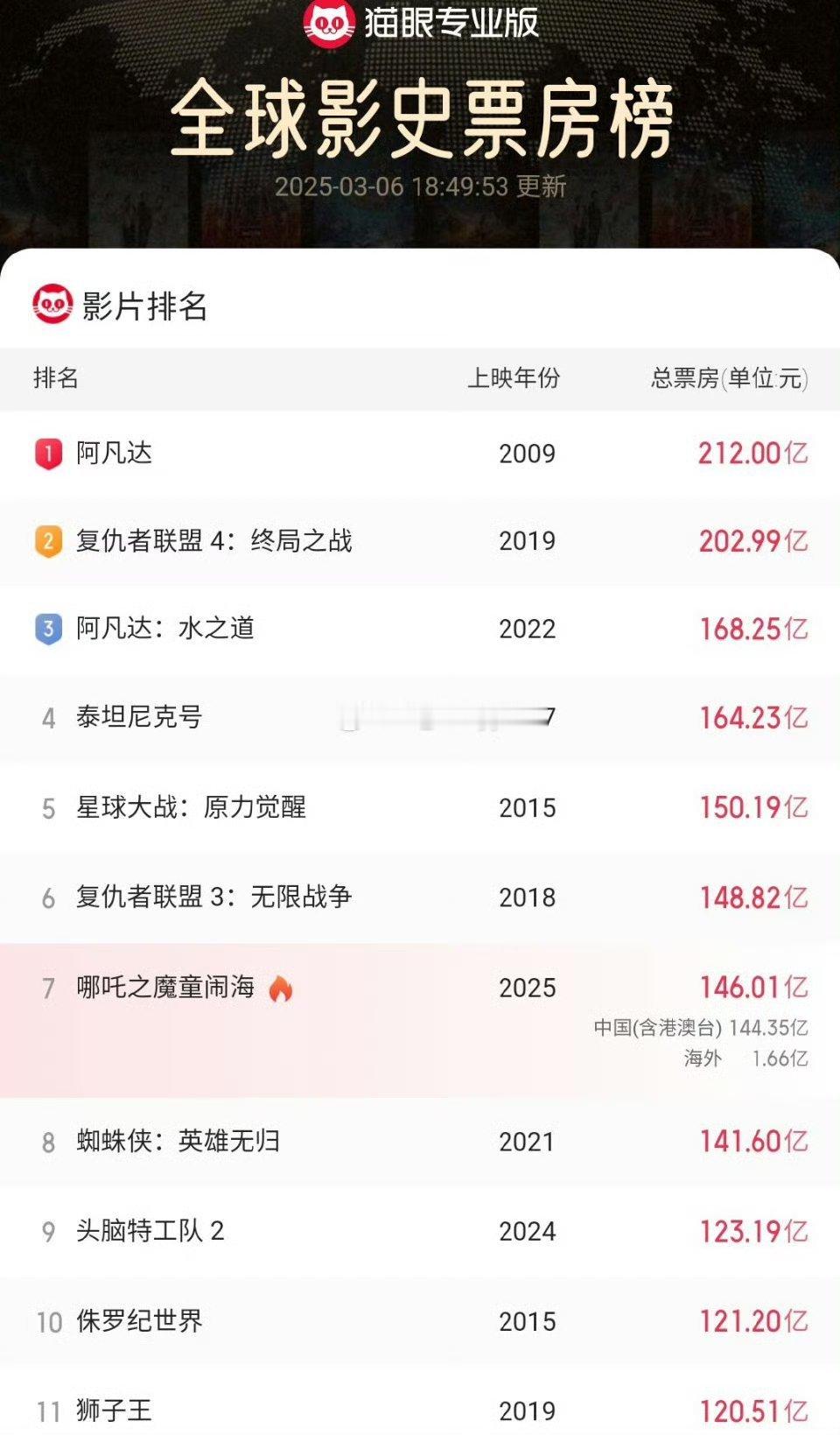 哪吒2票房破146亿电影《哪吒之魔童闹海》票房突破146亿，目前位居全球影史票房