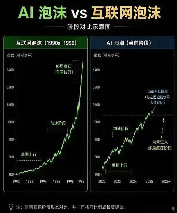 AI浪潮 vs 互联网泡沫：阶段对标解读这张图把本轮AI浪潮和90年代互联网泡沫