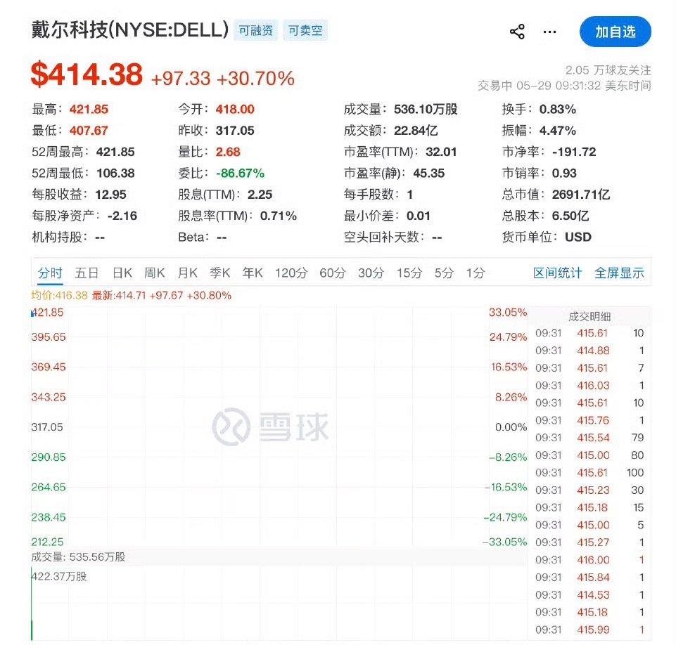 【戴尔暴涨30%戴尔暴涨 】5月29日，道指涨0.15%，纳指涨0.16%，标普