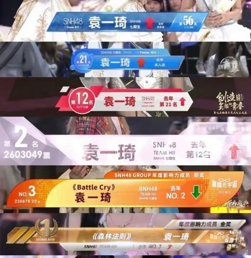 #袁一琦[超话]##袁一琦蝉联第一#我真的太喜欢你的实力了，而且对于我们来说，其