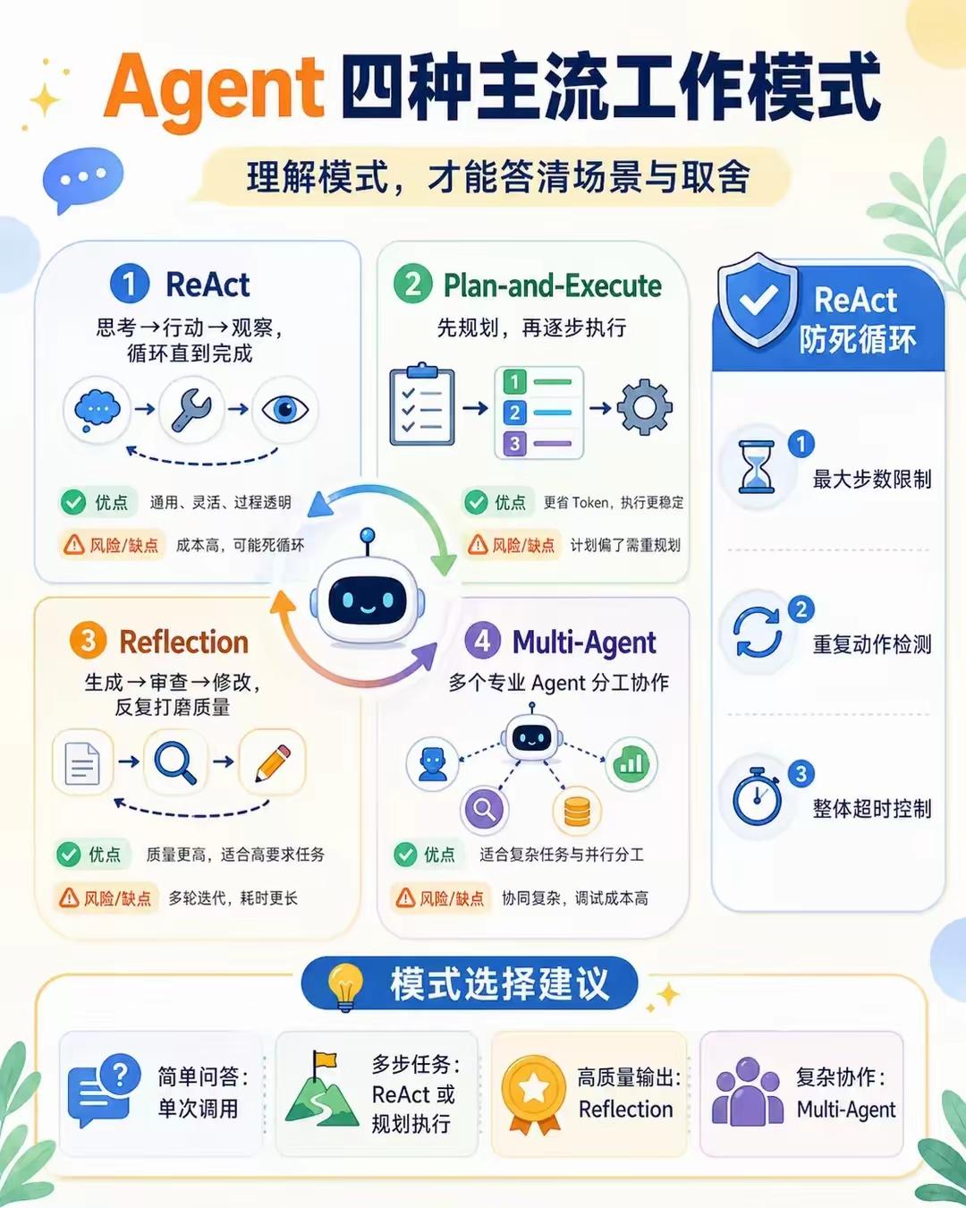 Agent四大主流工作模式全拆解+选型指南
 
四种模式对应不同任务复杂度，也是