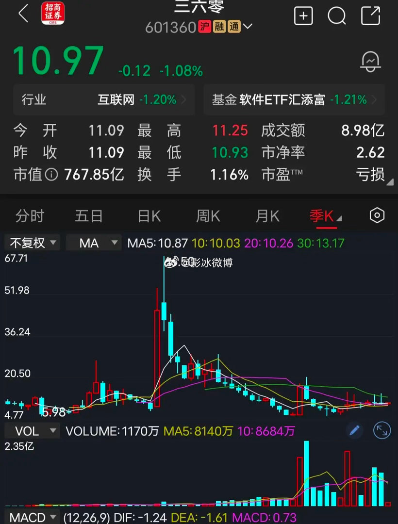 三六零这类股票大涨大跌，纯靠短期利好炒作，没业绩、题材一般，还是亏损股，热度一过