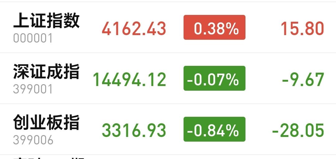 基金：市场低开高走，今天究竟应该怎么办
市场下午开盘以后震荡向上，上证指数已经翻