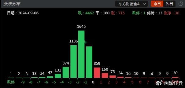 #A股# 一拉四大行就这鸟样了[二哈]题材都吸引不了大家了，哀莫大于心死是最可怕