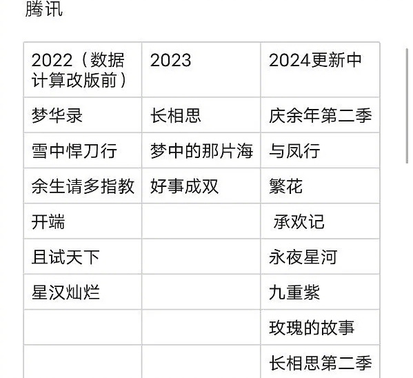 🐧三万俱乐部排名，进三万只是拿到“爆剧”的入门号码牌，不知道什么时候能有剧超过
