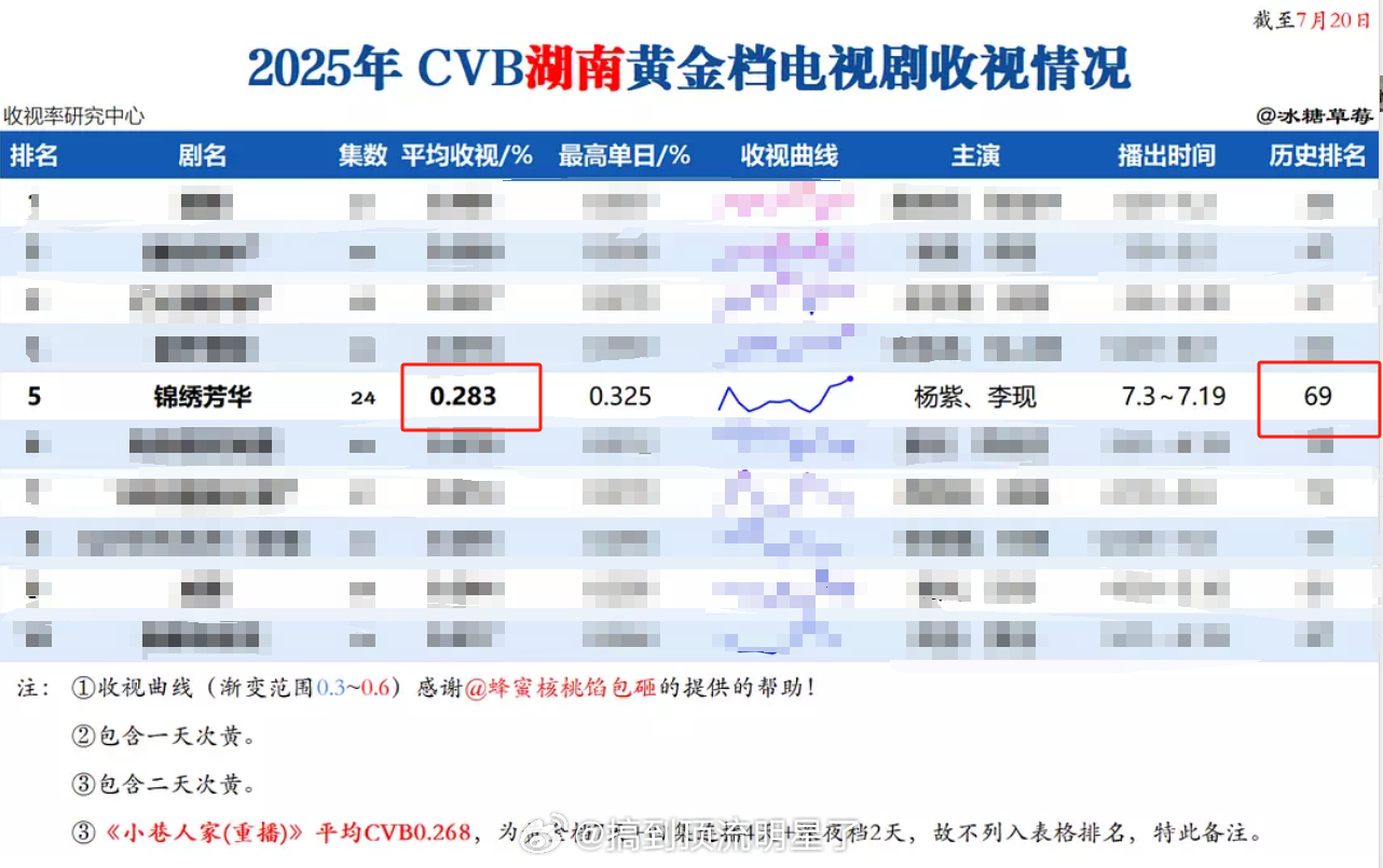 杨紫锦绣芳华cvb首播热度首播热度高？为什么收视率这么低啊，只有0.283%，在