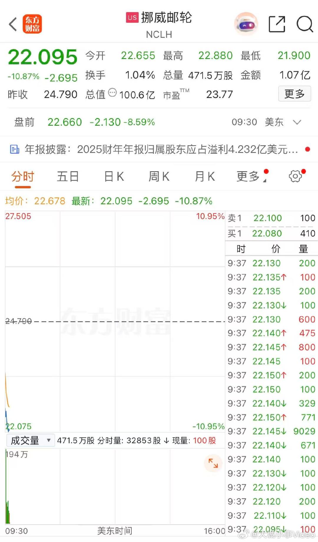 【挪威邮轮股价跌超10%】 3月2日，美股航空、邮轮板块普跌，嘉年华邮轮、挪威邮