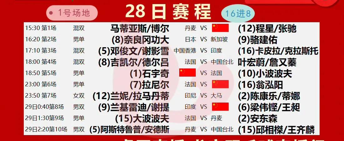 世锦赛今日（8月28日，周四）赛程！
2025年羽毛球世锦赛8月28日赛程如图，