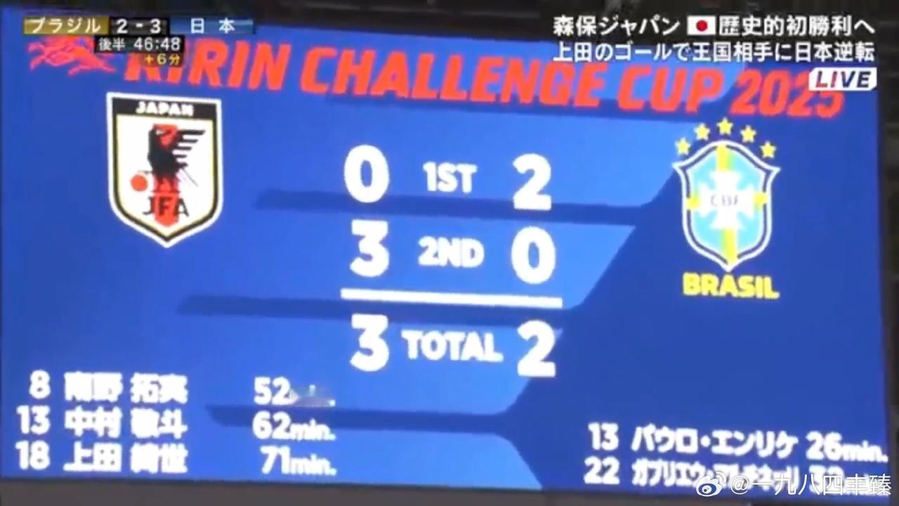 让2追3！日本队首胜巴西队从从容容游刃有余，韩国队输个0比5是匆匆忙忙连滚带爬。