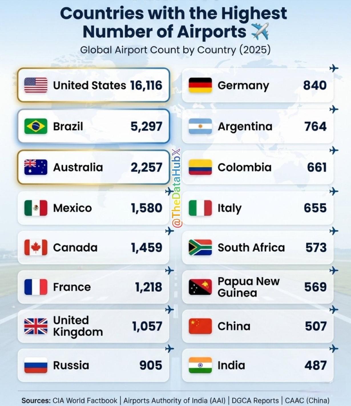 截至2025年年底，全球机场数量排名靠前的国家：

1.🇺🇸 美国 - 16
