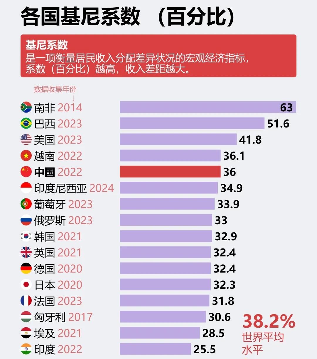 这张世界各国基尼系数图表，用一组跨越不同年份的数据，展示了全球收入分配的真实图景