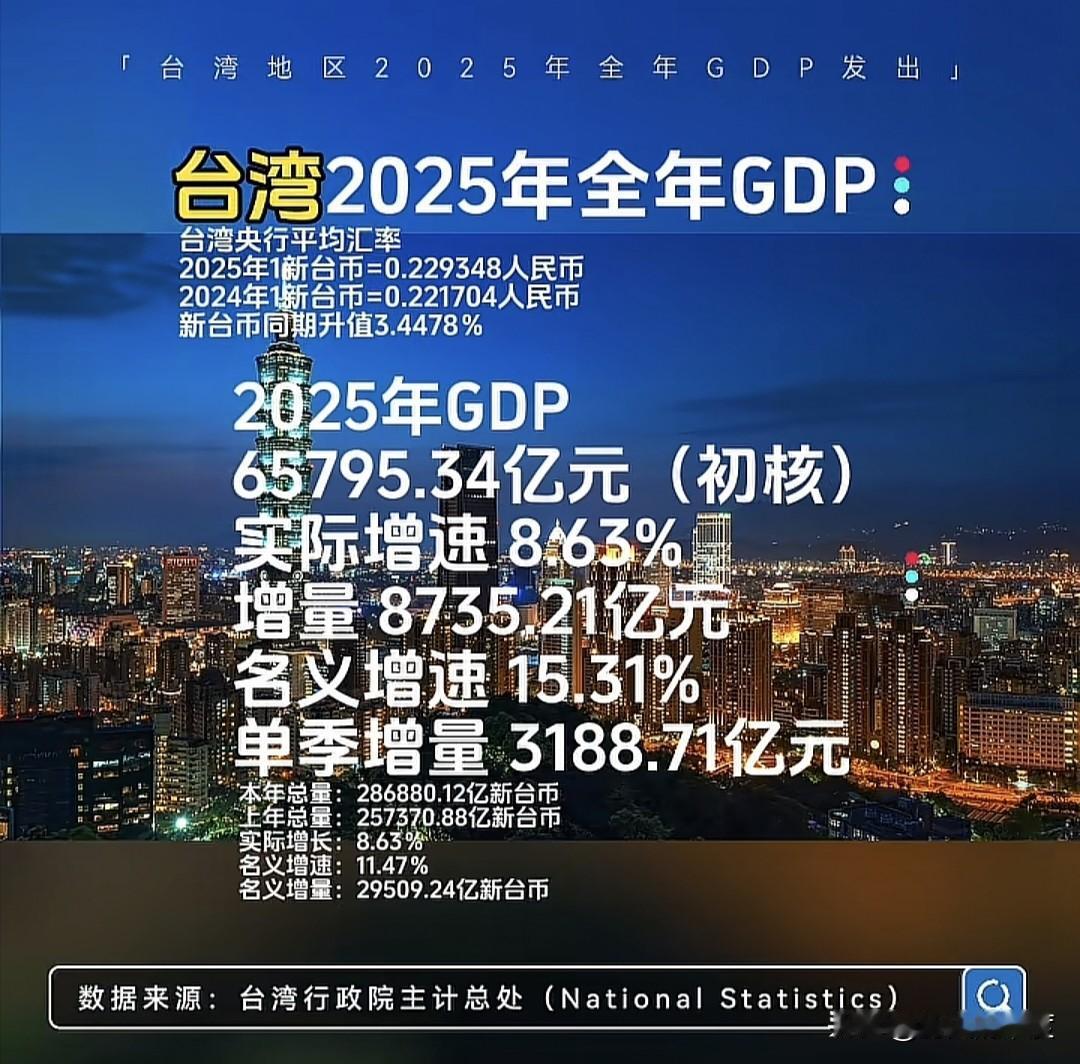 台湾再次展示了什么是亚洲四小龙的实力，在经济方面的爆发力，增长增量非常强劲，这是