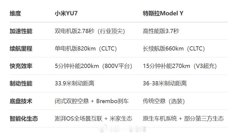 小米YU7 发布会上，从性能开始对标model Y一、核心性能参数动力与加速双电