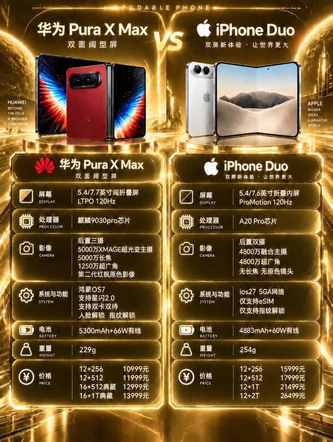 华为Pura X Max阔折叠对比iphone Duo！华为苹果谁更胜一筹华为P
