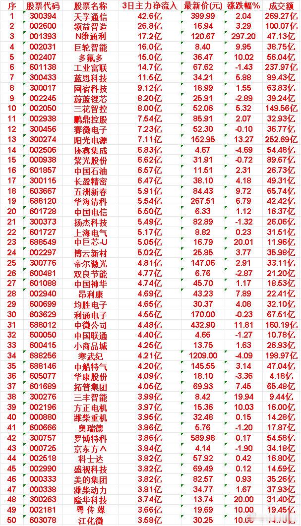 5月18日，前3天主力大幅买入的50名单！天孚通信：3日净流入 42.6 亿元，