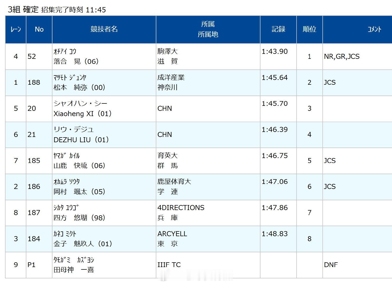 2026年日本第41回静冈国际田径赛男子800米，落合晃1:43.90打破国家纪