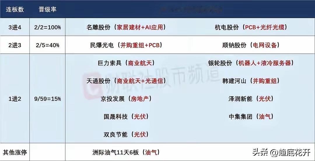 连板看点

昨天进五全挂，空间限制在五，今天这两，名雕、杭电都不看好晋级；3板民