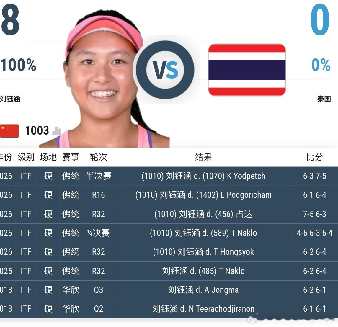 🇹🇭W15女单半决赛🇨🇳刘钰涵6-3/7-5 🇹🇭Yodpetch刘