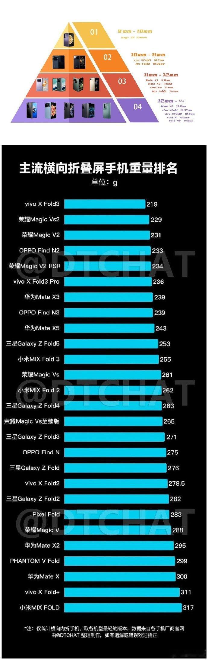 荣耀的折叠屏到底有多恐怖？发布时间都快9个月了，荣耀Magic V2仍旧处于领先