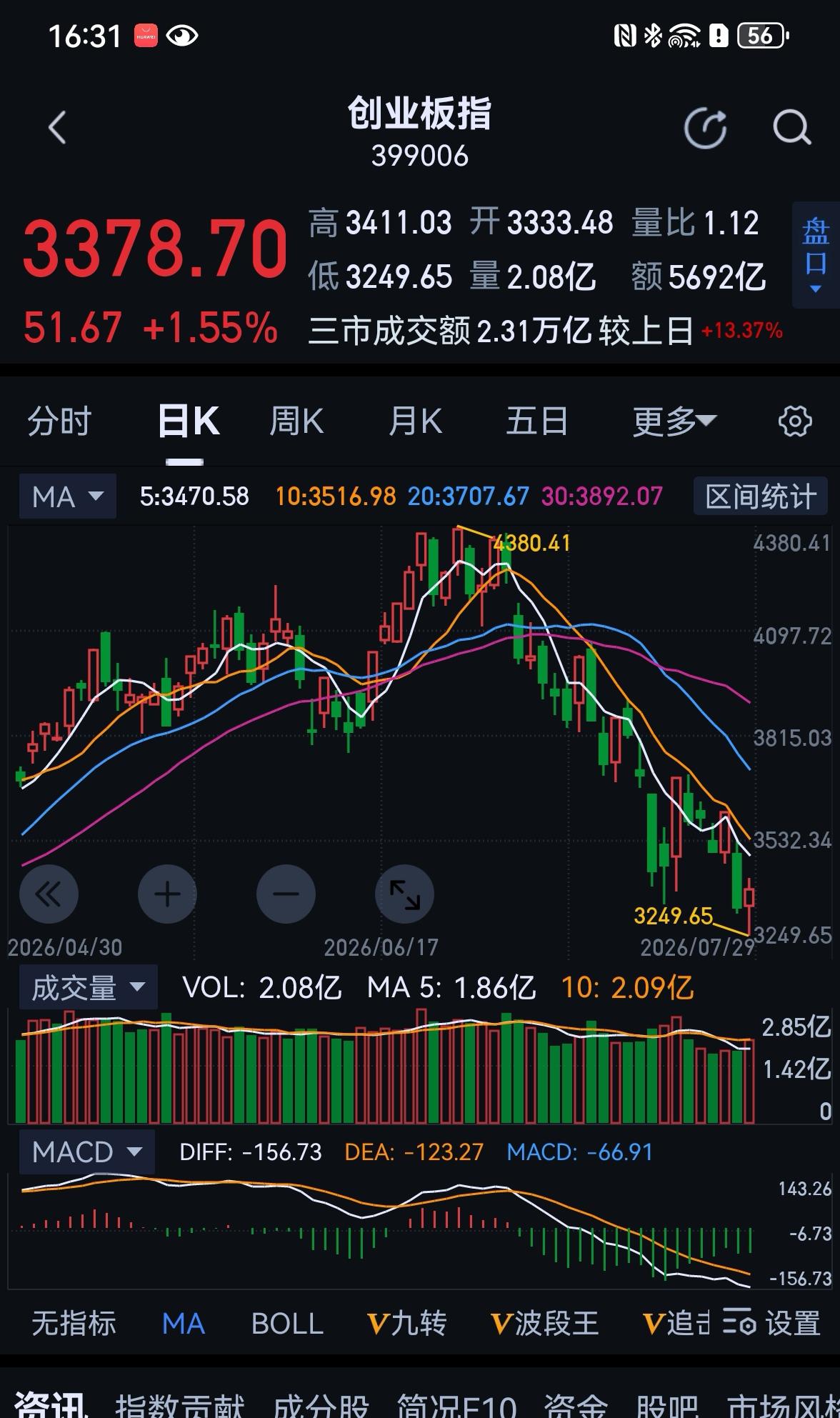 老手说股：（6）
家人们，经常有友友问个股，我一般不会做回答，为什么呢？
①是违