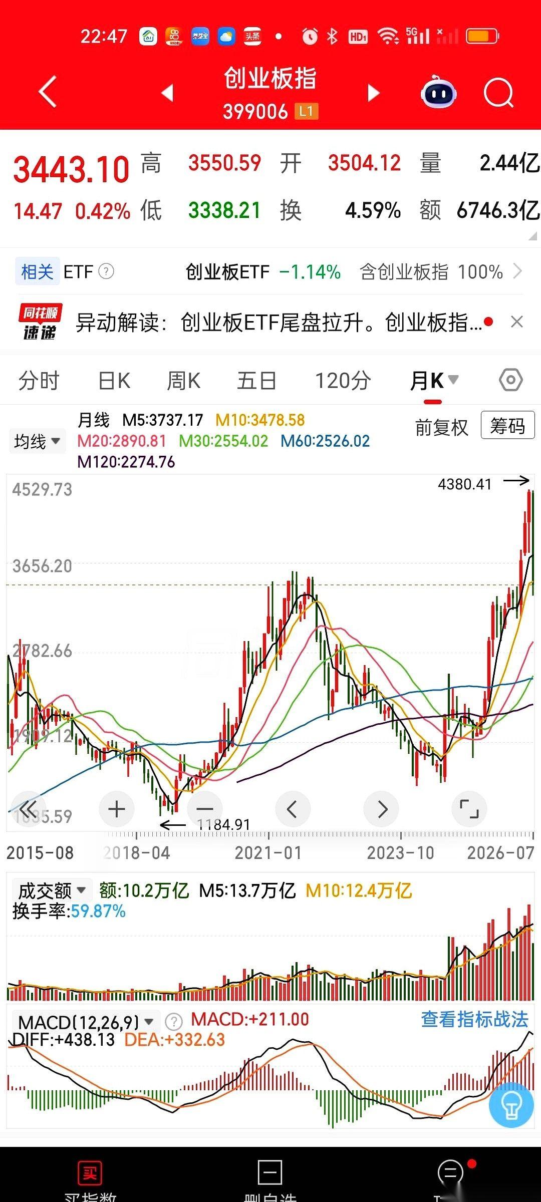 别装睡了！
你账户里那些被深套的科技股，要是错过了眼下这波反弹，基本上就可以当传