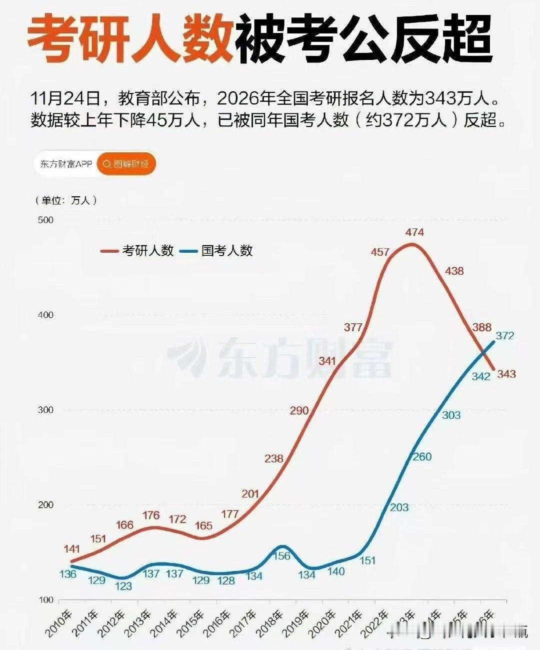 2026年全国考研报名人数为343万人。数据较上年下降45万人，已被同年国考人数