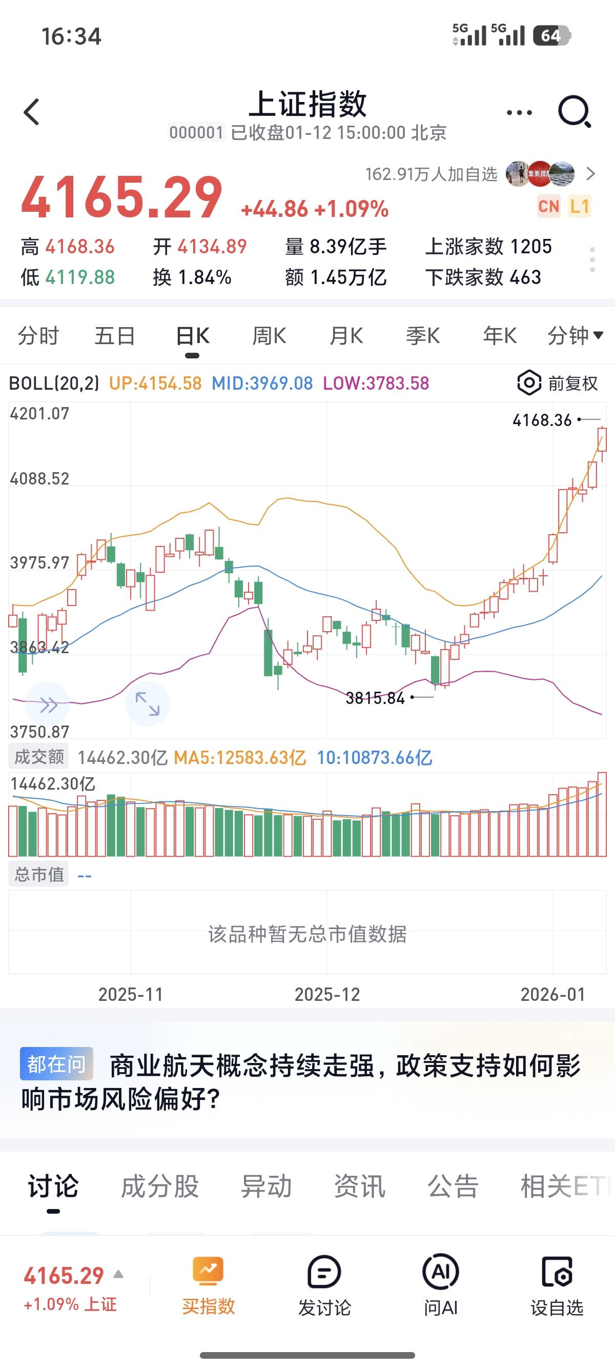 上证喜提7连阳！！！

市场涨的如此火热，中国卫星遥遥领先！但，有没有像俺一样剩