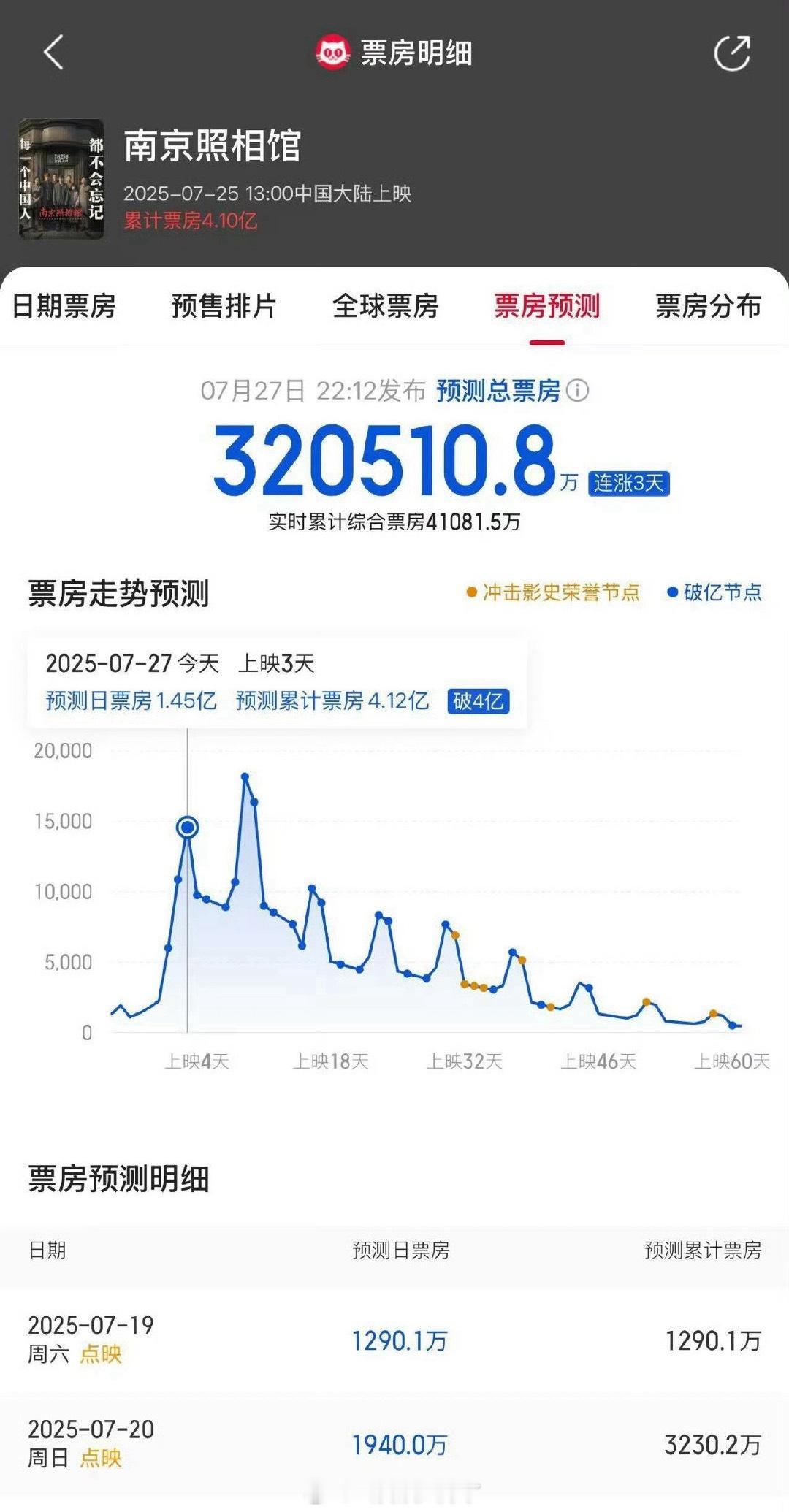 《南京照相馆》票房预测已经有32亿了，这部电影真纯属口碑发酵了。[赞] ​​​