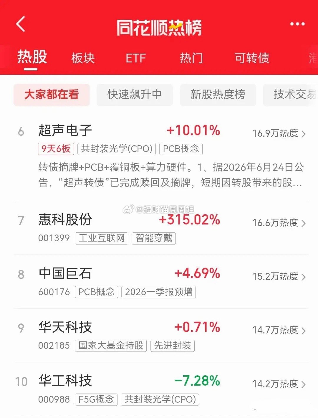 明天即将开盘，目前同花顺最新热榜排行前十名如下：一、天娱数科，6天4板，现价8.