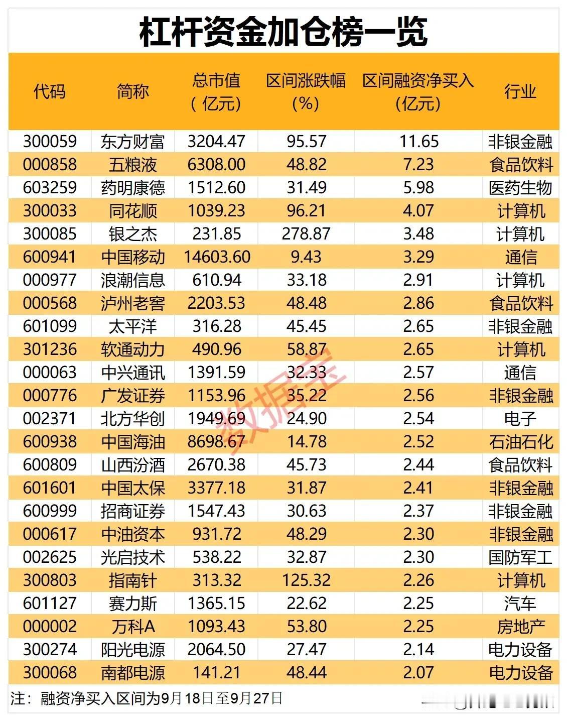 大家一起想想，这些核心公司被杠杆资金盯上了，这还得要涨多少……
东方财富，银之杰