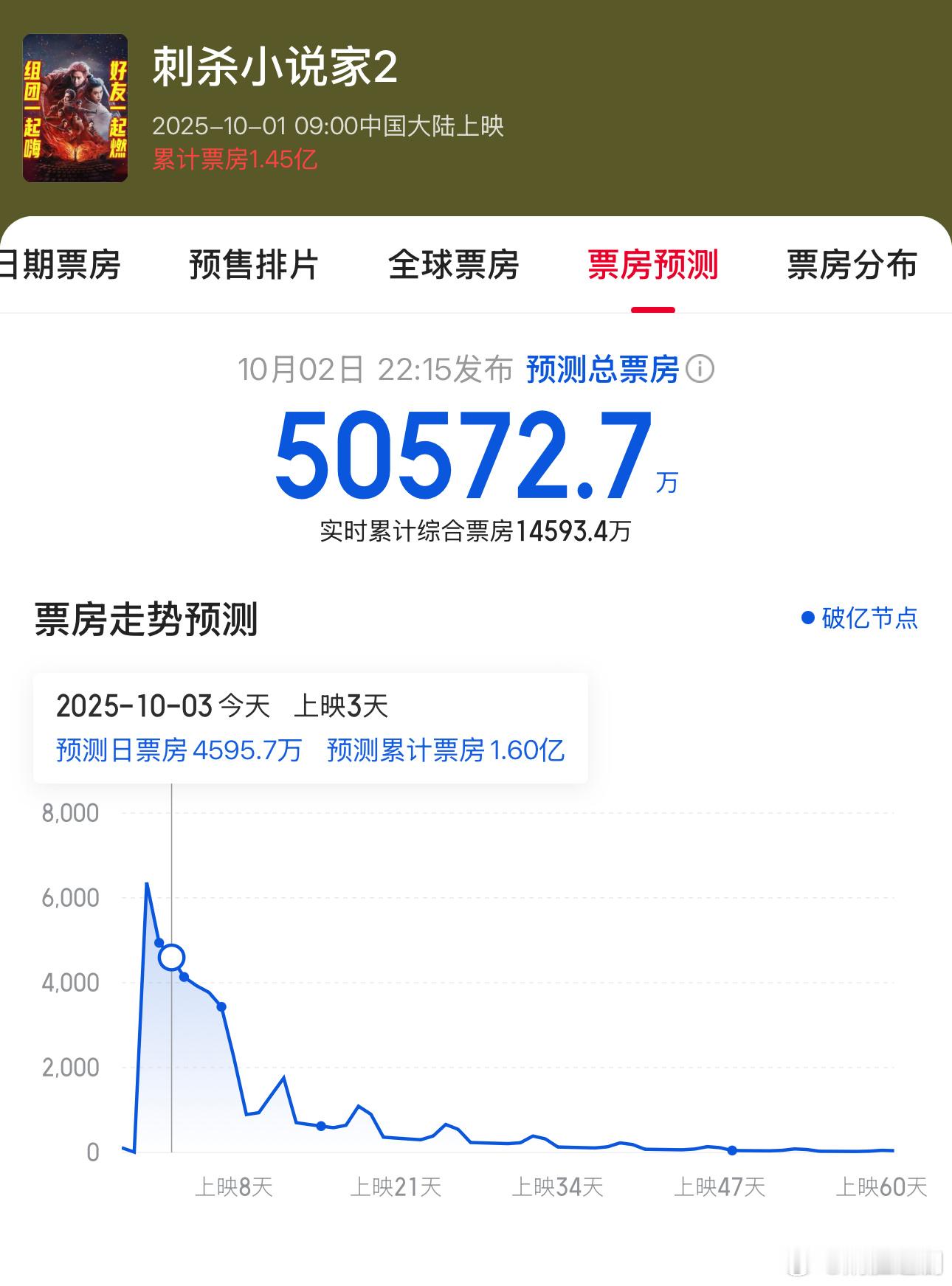 路阳《刺杀小说家2》票房预测即将跌破5亿，这部电影投资巨大，大概率要亏损了。第一