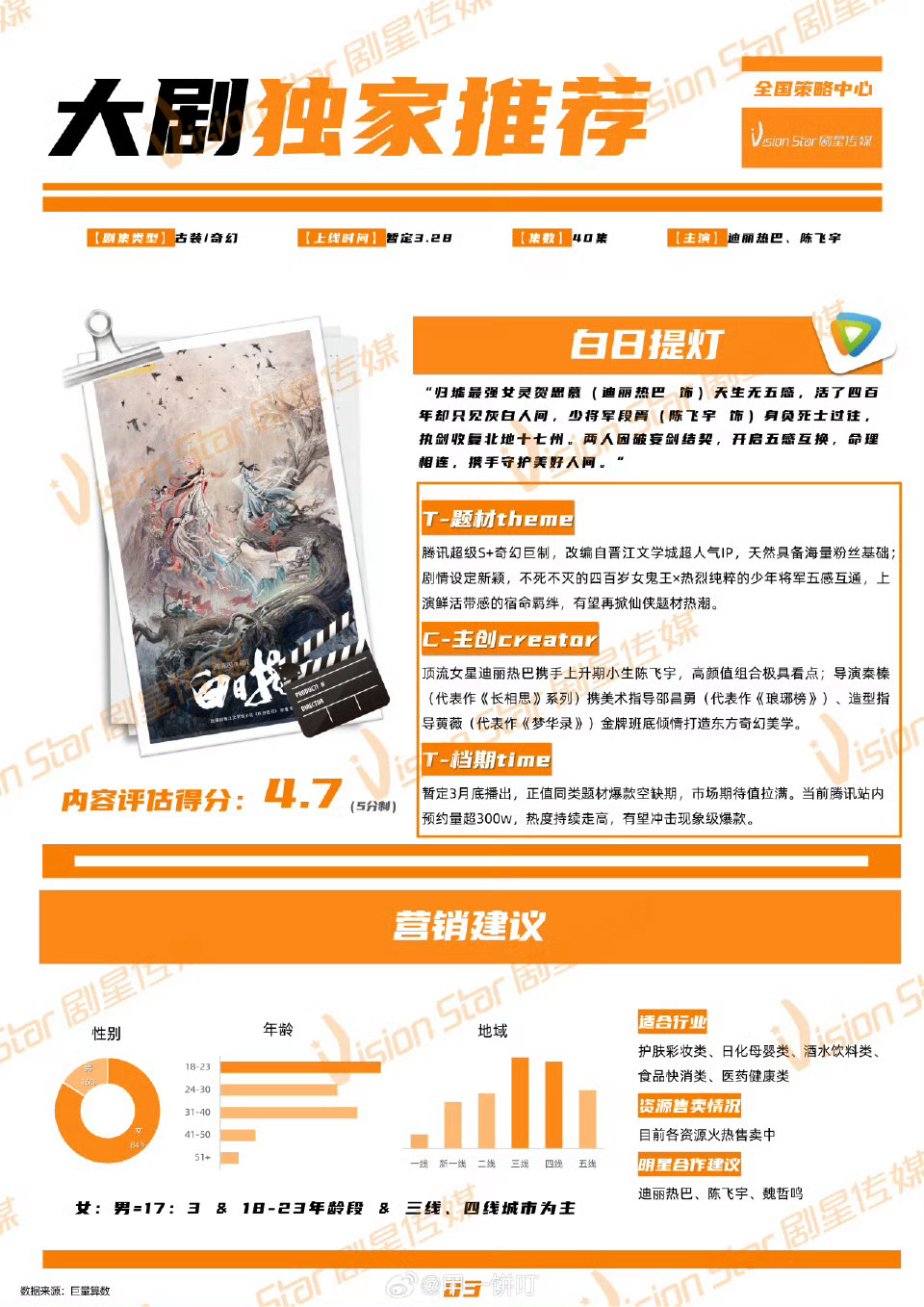 白日提灯定档3.28诶，现在上剧都好快，感觉演员播剧间隔都不会特别久了。这部剧有