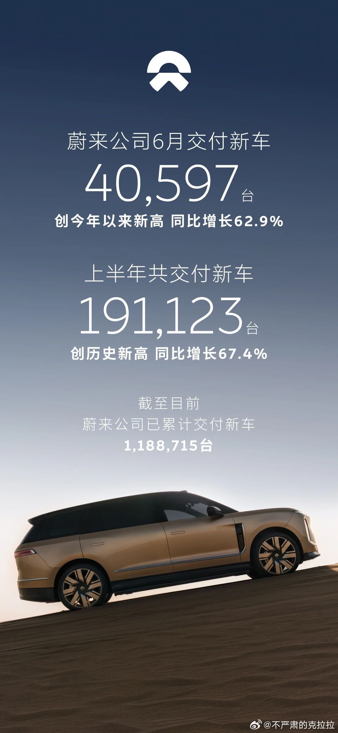 蔚来集团六月交付 40597 台其中乐道品牌 11743 台萤火虫 6946 台