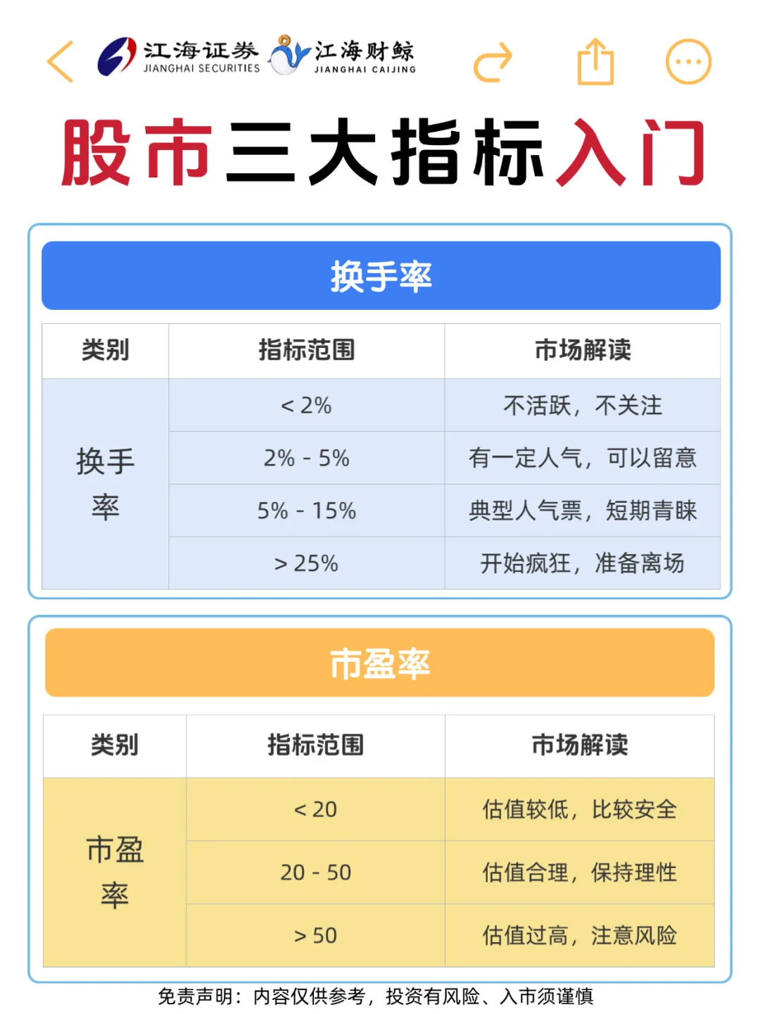 🔥股市三大入门指标