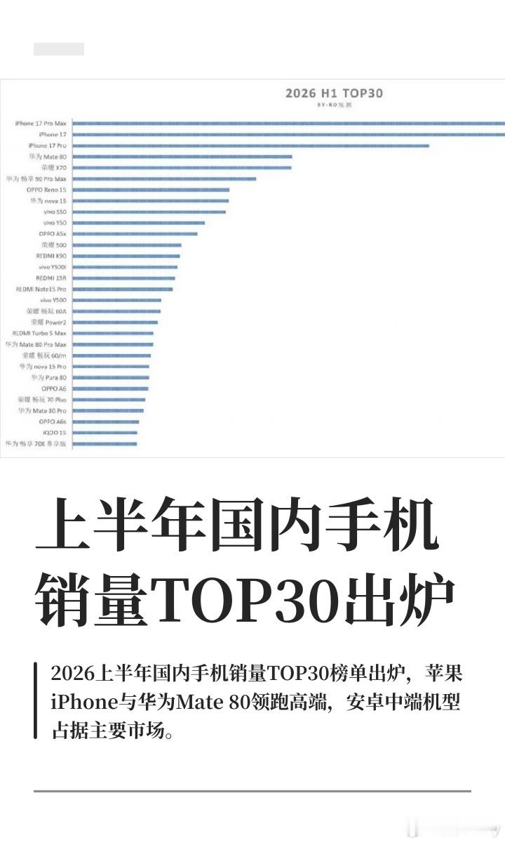 哇哦，上半年国内手机销量TOP30出炉市场格局一目了然，高端、中端各有各的拥趸。