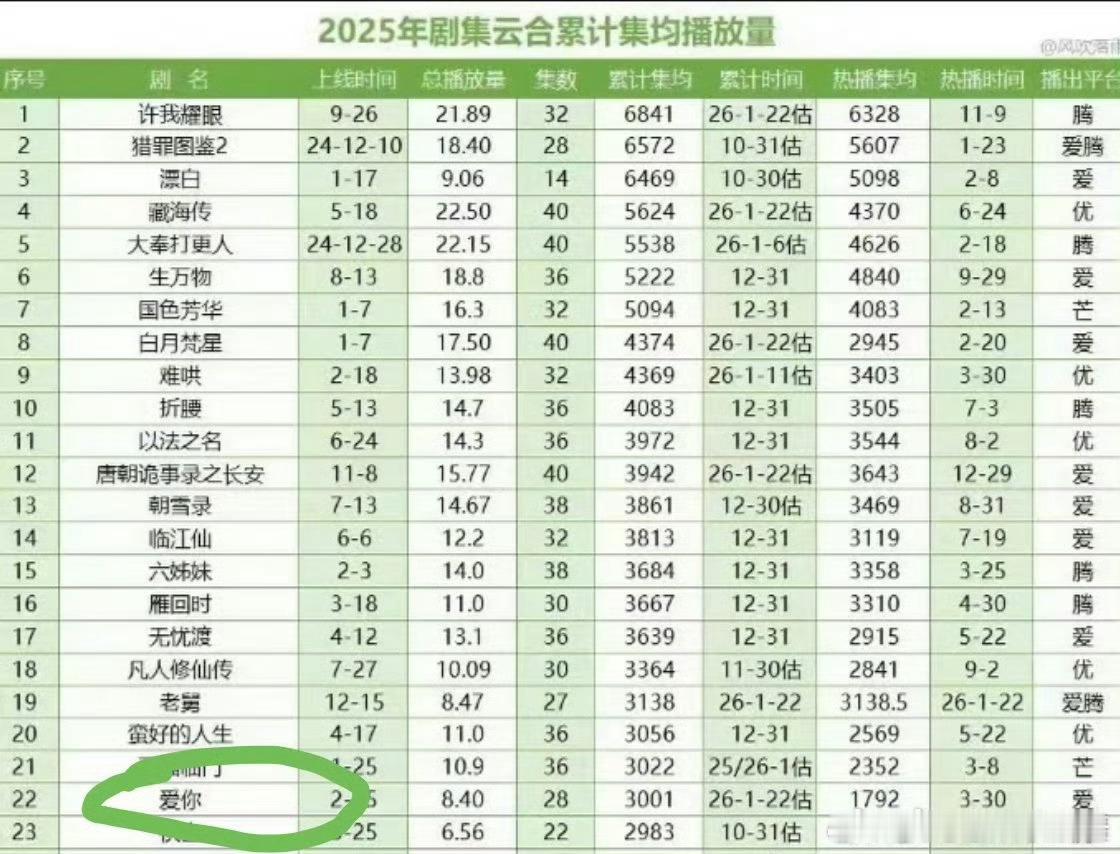 长尾效应up！张凌赫《爱你》云合集均破3000w