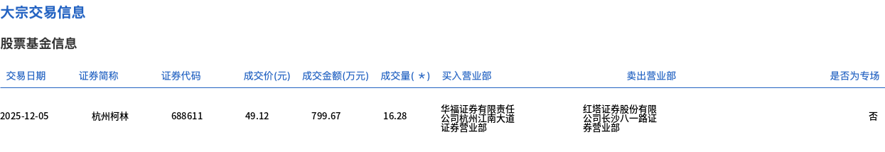 杭州柯林今日大宗交易溢价成交16.28万股，成交额799.67万元