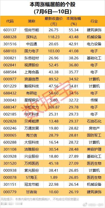 A股 本周涨幅居前股名单 