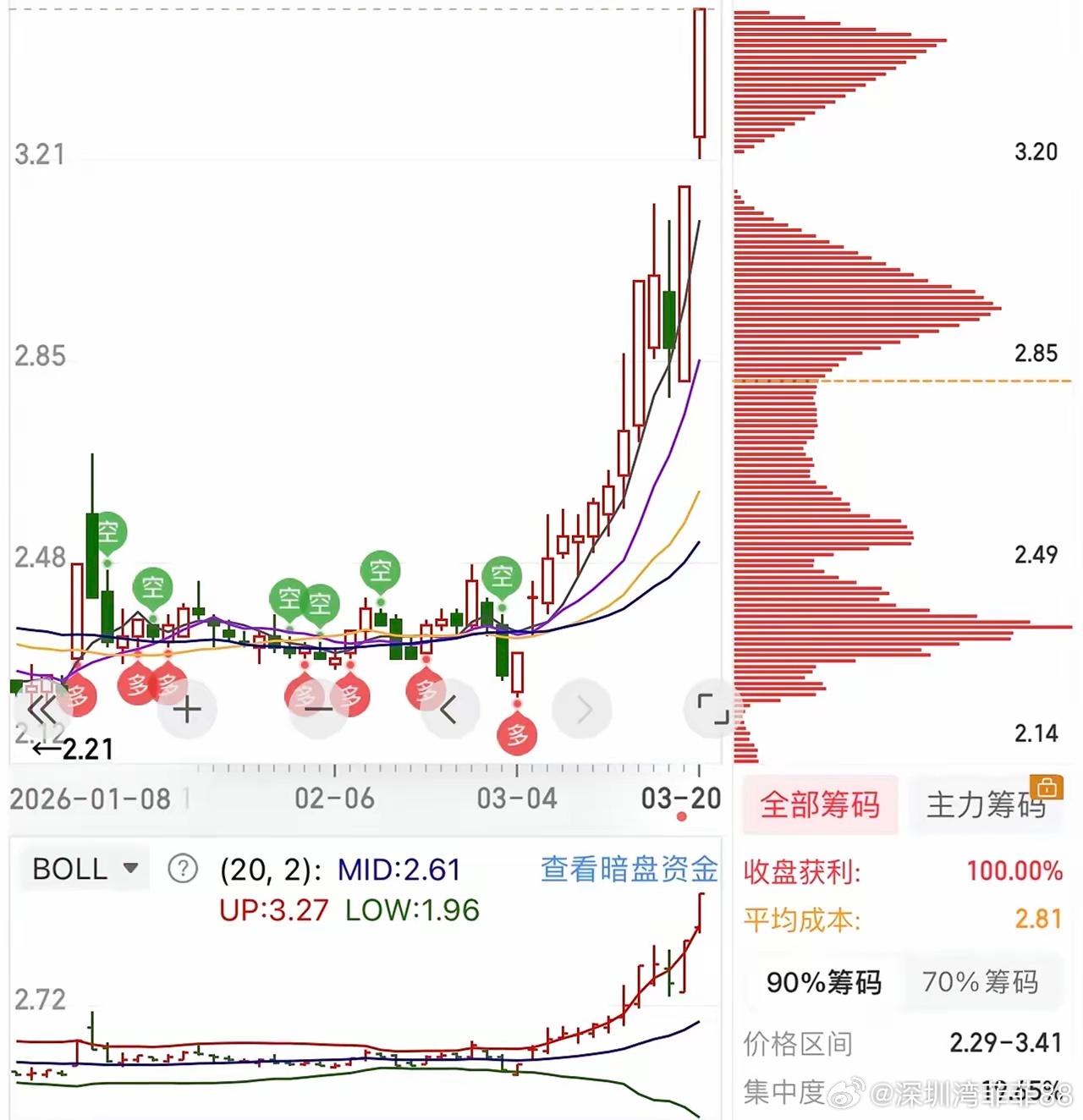炒股没有技术 也能赚到钱，但这简单的五句话，你在看盘的时候 必须要用上！从去年到