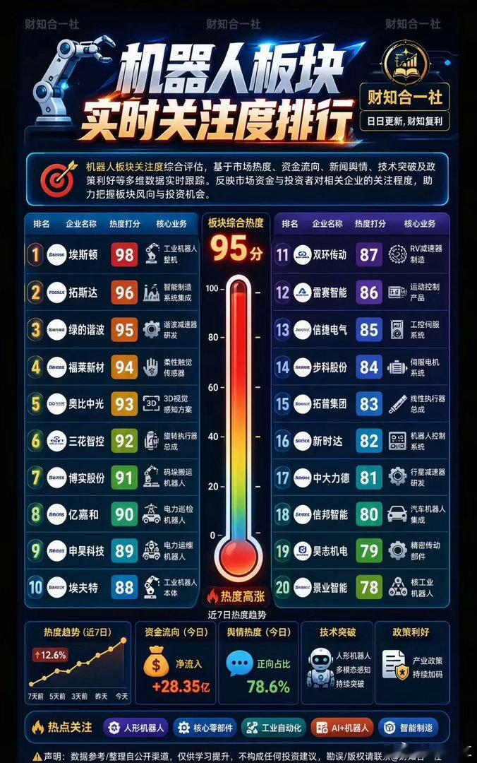 机器人板块热度爆表！实时关注度排行出炉】🔥机器人板块综合热度高达 95分！市场