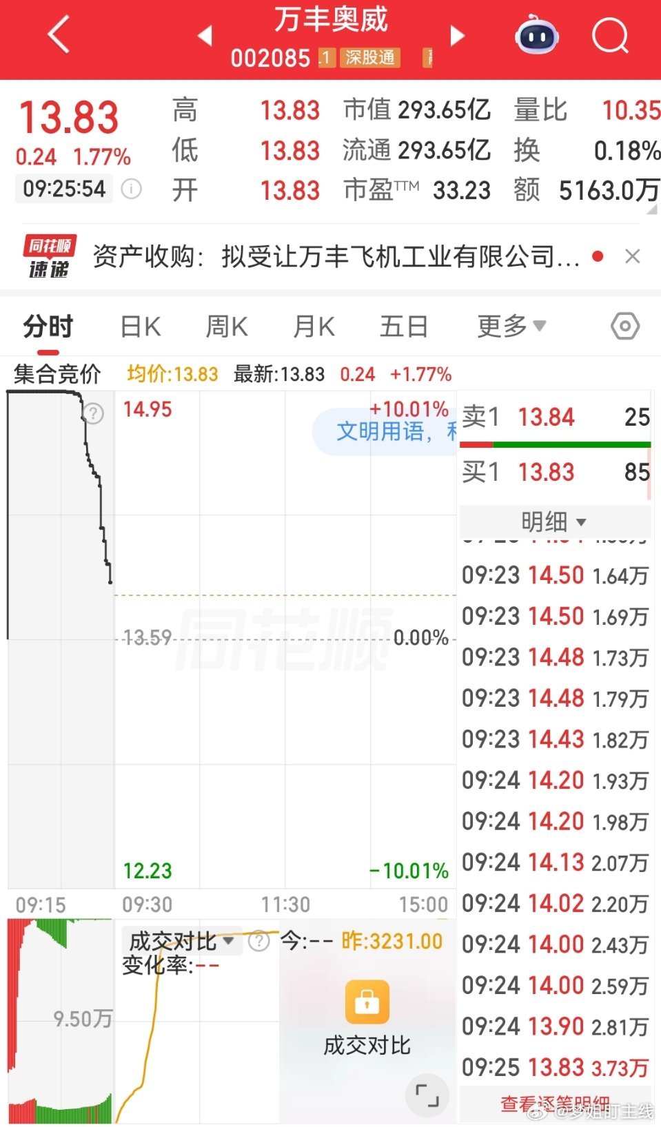 $万丰奥威 sz002085$ 可关注 