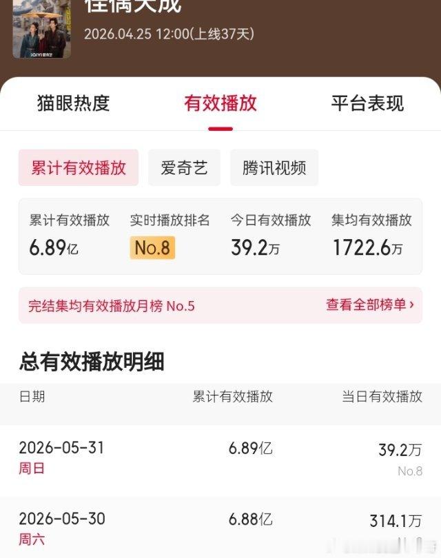 任嘉伦 《佳偶天成》05/30战报第一波：猫眼数据：有效播放累计6.88亿，集均