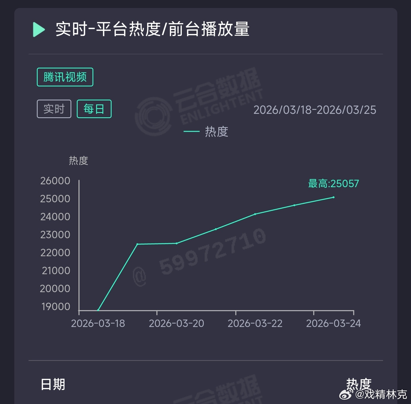 隐身的名字 热度慢慢涨起来破25000了，口碑不错的话还能涨