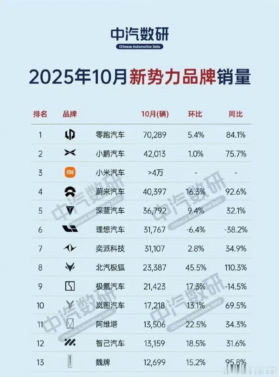 10月新势力品牌销量排行榜，领跑十月这么猛吗？[666] ​​​