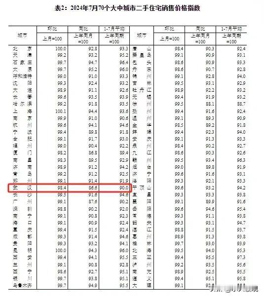 武汉二手房跌幅再创全国第一(70个大中城市)