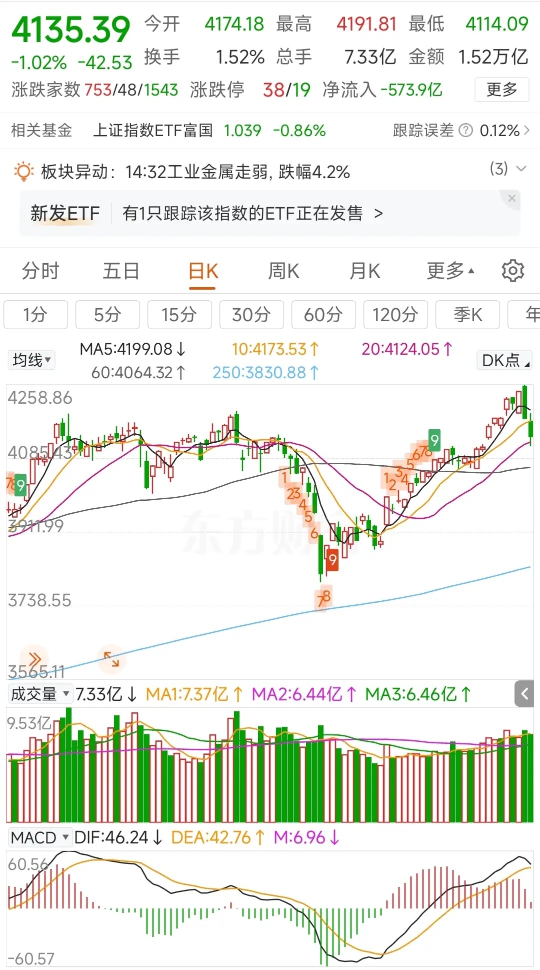 更新数据中信中证500减空986，净空7403沪深300加空538净空12481