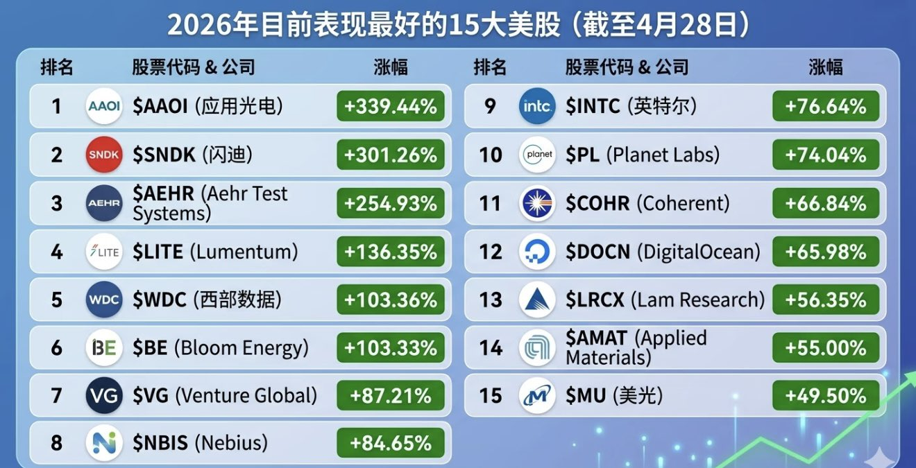 2026年最新美股涨幅Top15，这份名单揭示的本质：今年涨得最猛的，基本上都是