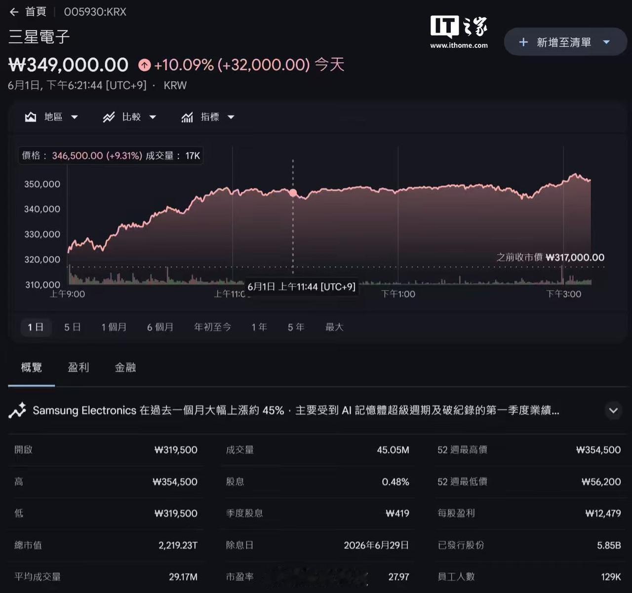 韩国交易所数据显示，截至当地时间上午 11 点 44 分，三星电子股价报 346