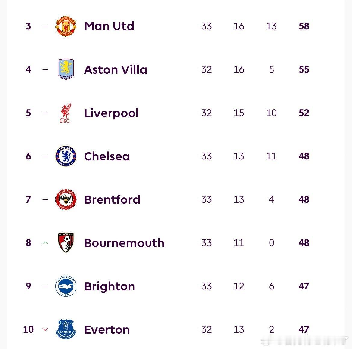 曼联1-0战胜切尔西，利物浦赢了切尔西就拿到7分优势了利物浦