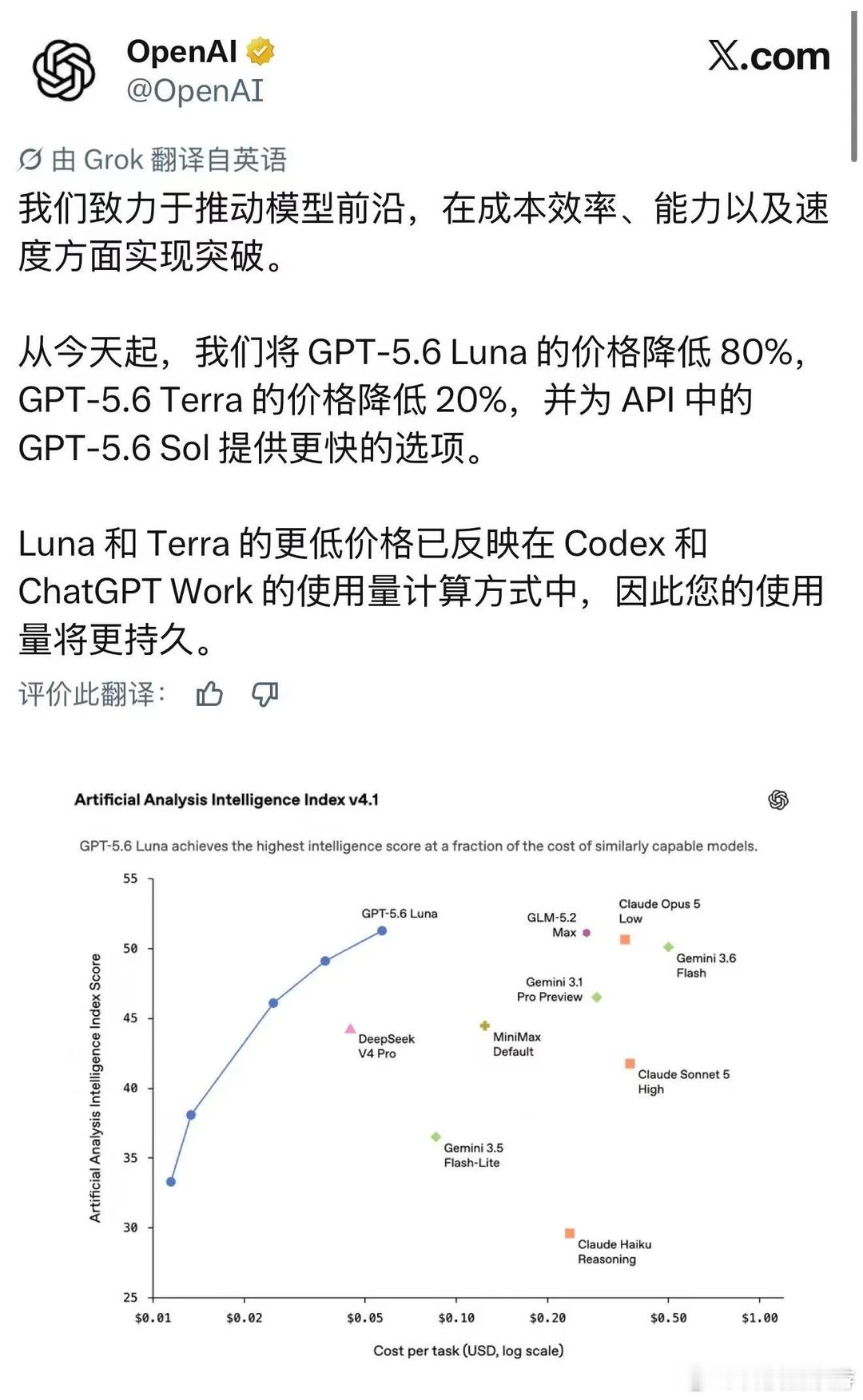 OpenAI模型最高降价80%Luna降到输入0.2、输出1.2美元/百万Tok